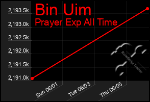 Total Graph of Bin Uim