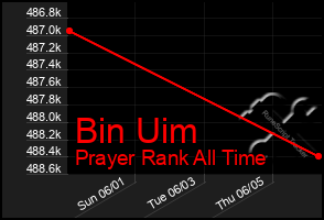 Total Graph of Bin Uim
