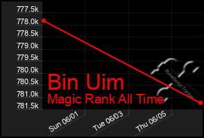 Total Graph of Bin Uim