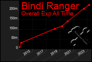 Total Graph of Bindi Ranger