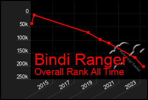 Total Graph of Bindi Ranger