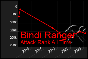 Total Graph of Bindi Ranger