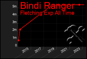 Total Graph of Bindi Ranger