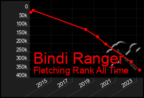 Total Graph of Bindi Ranger