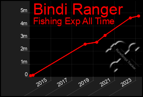 Total Graph of Bindi Ranger