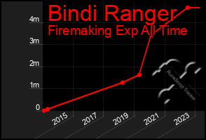 Total Graph of Bindi Ranger