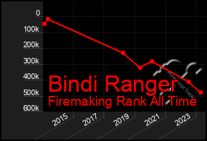 Total Graph of Bindi Ranger