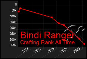 Total Graph of Bindi Ranger