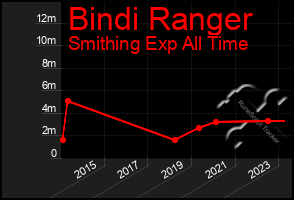 Total Graph of Bindi Ranger