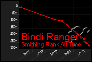 Total Graph of Bindi Ranger