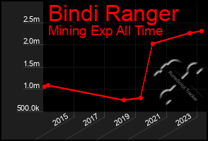 Total Graph of Bindi Ranger