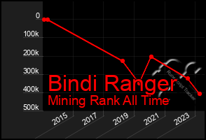 Total Graph of Bindi Ranger