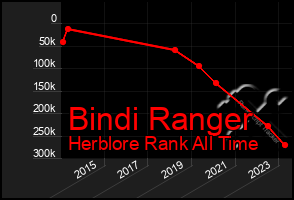 Total Graph of Bindi Ranger