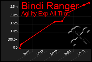 Total Graph of Bindi Ranger