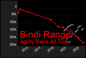 Total Graph of Bindi Ranger