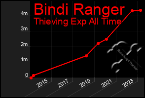 Total Graph of Bindi Ranger