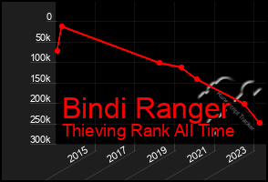 Total Graph of Bindi Ranger