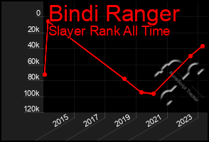 Total Graph of Bindi Ranger