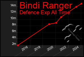 Total Graph of Bindi Ranger