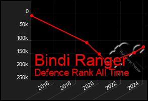 Total Graph of Bindi Ranger