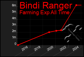 Total Graph of Bindi Ranger