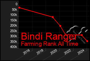 Total Graph of Bindi Ranger