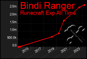 Total Graph of Bindi Ranger