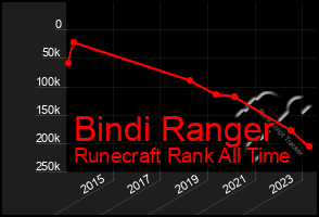 Total Graph of Bindi Ranger