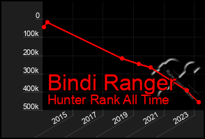 Total Graph of Bindi Ranger