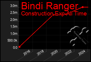 Total Graph of Bindi Ranger