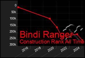 Total Graph of Bindi Ranger