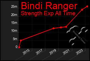 Total Graph of Bindi Ranger