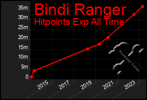 Total Graph of Bindi Ranger