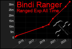 Total Graph of Bindi Ranger