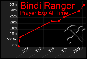 Total Graph of Bindi Ranger