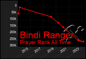 Total Graph of Bindi Ranger