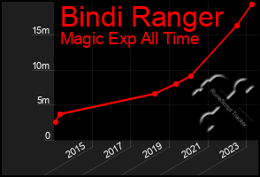 Total Graph of Bindi Ranger