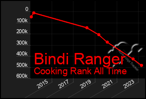 Total Graph of Bindi Ranger