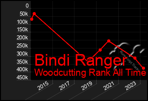 Total Graph of Bindi Ranger