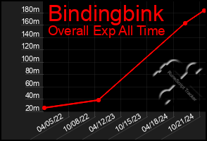 Total Graph of Bindingbink