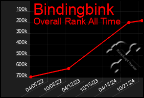 Total Graph of Bindingbink