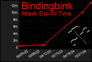 Total Graph of Bindingbink