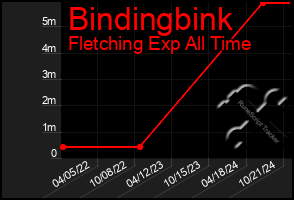 Total Graph of Bindingbink