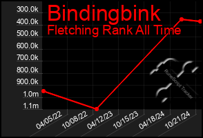 Total Graph of Bindingbink