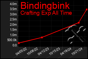 Total Graph of Bindingbink