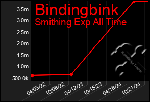 Total Graph of Bindingbink