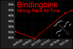 Total Graph of Bindingbink