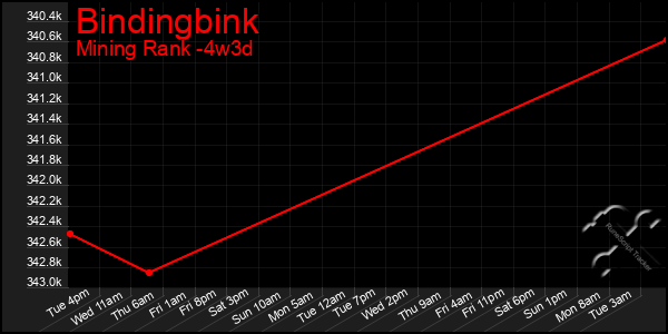 Last 31 Days Graph of Bindingbink