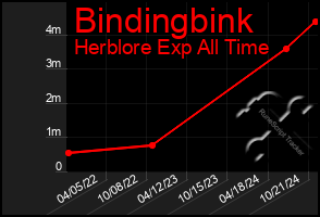 Total Graph of Bindingbink