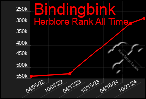 Total Graph of Bindingbink